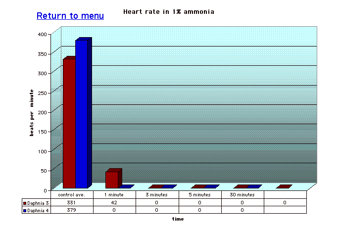 Heart rate in 1% ammonia